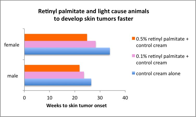 Retinyl palmitate and light cause animals to develop skin tumors faster - chart - NTP